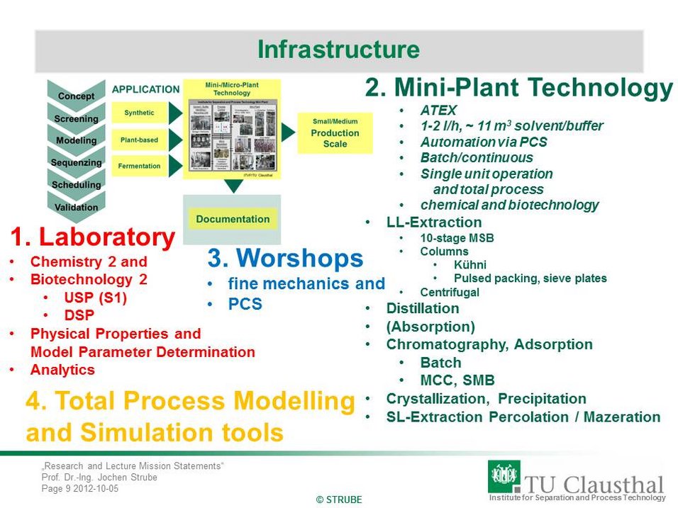 Die Grafik "Infrastructure" vom ITVP der TU Clausthal zeigt vier Hauptbereiche:      Laboratory: Analytik und Modellparameterbestimmung.     Mini-Plant Technology: ATEX, automatisierte Steuerung, Batch- und kontinuierliche Verfahren.     Workshops: Feinmechanik und Prozesssteuerungssysteme.     Process Modelling and Simulation: Tools für Prozessmodellierung und Simulation.