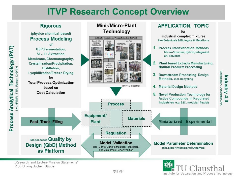 Die Grafik "ITVP Research Concept Overview" zeigt die Hauptforschungsbereiche des Instituts für Trenn- und Prozessforschung (ITVP) der TU Clausthal, darunter Prozessmodellierung, Mini-/Mikroanlagen-Technologie, Prozessintensivierung, pflanzenbasierte Extrakte, nachgelagerte Verarbeitung, Materialdesign, Produktionstechnologien, Prozessanalytik (PAT), Quality by Design (QbD) und Industry 4.0.