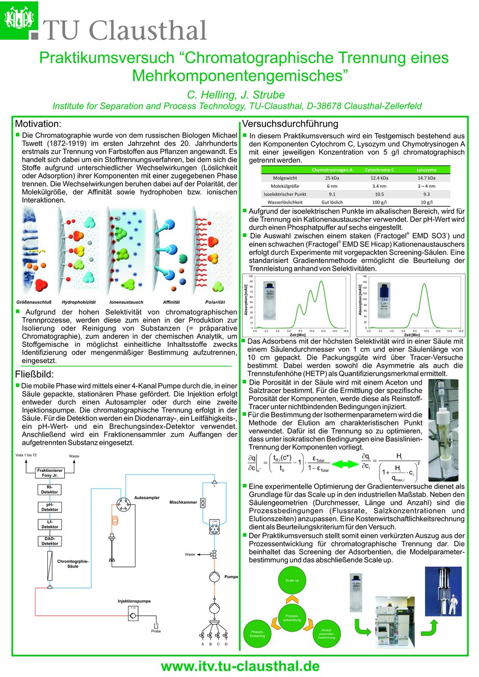 Eine Grafik zum Praktikumsversuch "Chromatographische Trennung eines Mehrkomponentengemisches". Sie beschreibt die Motivation, den Fließbildaufbau und die Versuchsdetails. Oben werden die historischen und theoretischen Grundlagen der Chromatographie vorgestellt. Links umfasst das Fließbild die apparative Ausstattung. Rechts wird die Durchführung des Experiments ausgeführt, einschließlich der verwendeten Methoden und Auswertungen. Diagramme und Gerätefotos ergänzen die Erläuterungen.